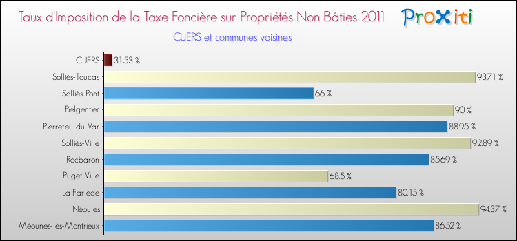Taux d'imposition de la taxe foncière sur les immeubles et terrains non batis 2011 pour CUERS et les communes proches Comparaison des taux d'imposition de la taxe foncière sur les immeubles et terrains non batis 2011 pour CUERS et les communes voisines