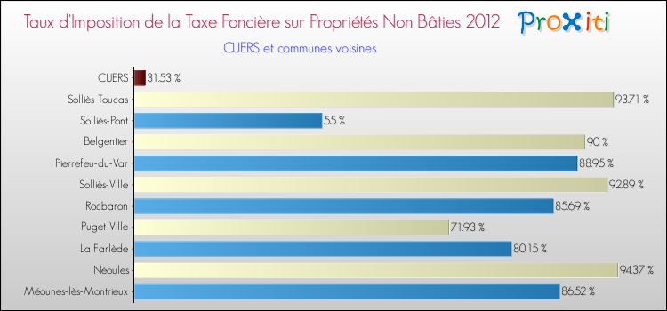 Taux d'imposition de la taxe foncière sur les immeubles et terrains non batis 2012 pour CUERS et les communes proches Comparaison des taux d'imposition de la taxe foncière sur les immeubles et terrains non batis 2012 pour CUERS et les communes voisines