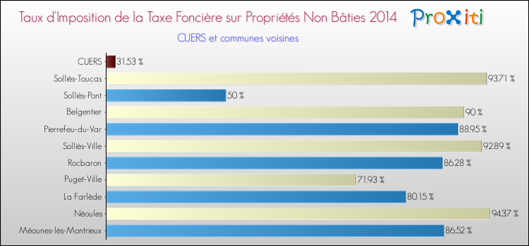 Taux d'imposition de la taxe foncière sur les immeubles et terrains non batis 2014 pour CUERS et les communes proches Comparaison des taux d'imposition de la taxe foncière sur les immeubles et terrains non batis 2014 pour CUERS et les communes voisines
