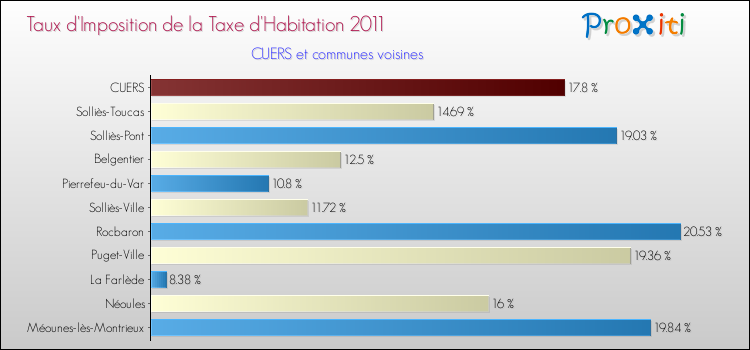 Taux d'imposition de la taxe d'habitation 2011 pour CUERS et les communes proches Comparaison des taux d'imposition de la taxe d'habitation 2011 pour CUERS et les communes voisines