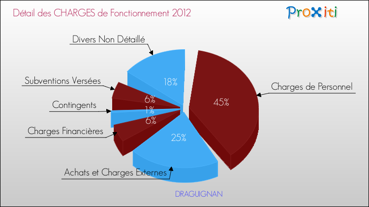 Décomposition des Charges de Fonctionnement 2012 de la commune de DRAGUIGNAN Charges de Fonctionnement 2012 pour la commune de DRAGUIGNAN