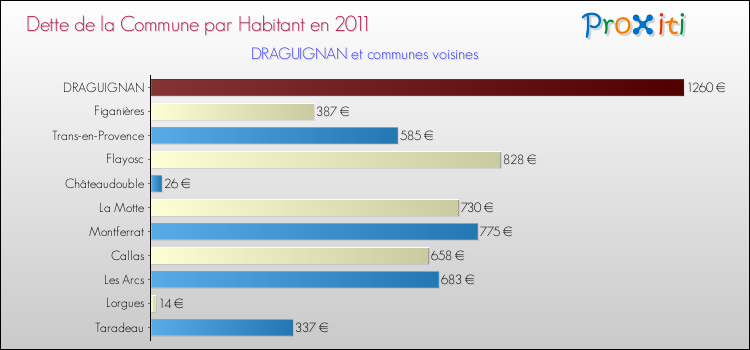 Dette par habitant de la commune en 2011 pour DRAGUIGNAN et les communes proches Comparaison de la dette par habitant de la commune en 2011 pour DRAGUIGNAN et les communes voisines
