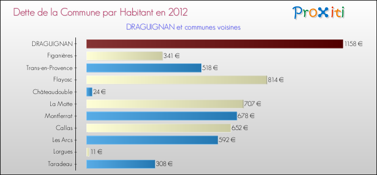 Dette par habitant de la commune en 2012 pour DRAGUIGNAN et les communes proches Comparaison de la dette par habitant de la commune en 2012 pour DRAGUIGNAN et les communes voisines