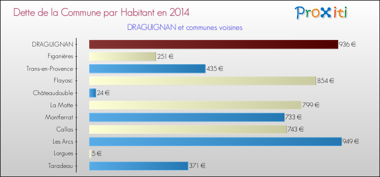 Dette par habitant de la commune en 2014 pour DRAGUIGNAN et les communes proches Comparaison de la dette par habitant de la commune en 2014 pour DRAGUIGNAN et les communes voisines