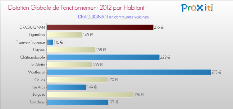 Montant des dotations globales de fonctionnement DGF par Habitant pour DRAGUIGNAN et les communes proches Comparaison des des dotations globales de fonctionnement DGF par habitant pour DRAGUIGNAN et les communes voisines