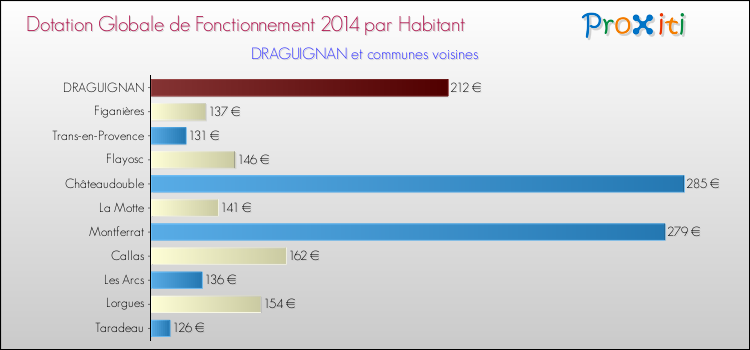 Montant des dotations globales de fonctionnement DGF par Habitant pour DRAGUIGNAN et les communes proches en 2014. Comparaison des des dotations globales de fonctionnement DGF par habitant pour DRAGUIGNAN et les communes voisines en 2014.