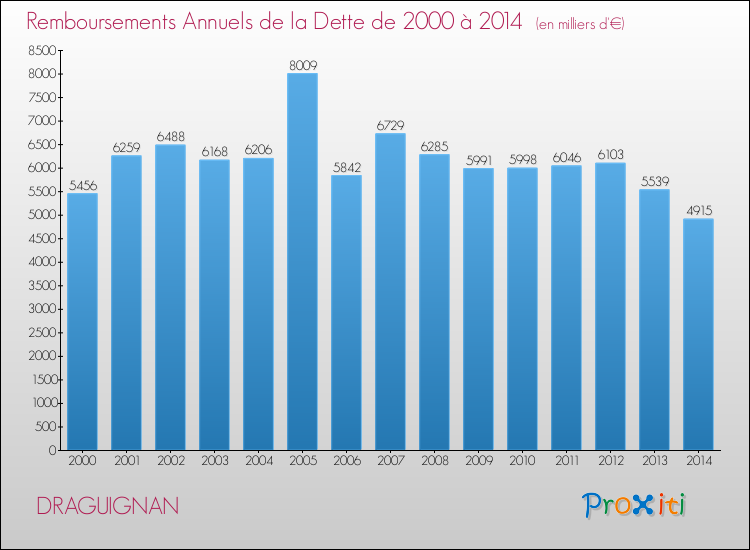 Evolution de l'annuité de la dette pour la commune de DRAGUIGNAN de 2000 à 2014 Annuités de la dette pour DRAGUIGNAN de 2000 à 2014