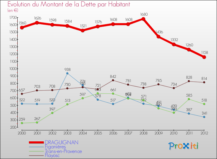 Evolution de la dette par habitant pour la commune de DRAGUIGNAN et les communes proches de 2000 à 2012 Comparaison de la dette par habitant pour DRAGUIGNAN et les communes voisines de 2000 à 2012