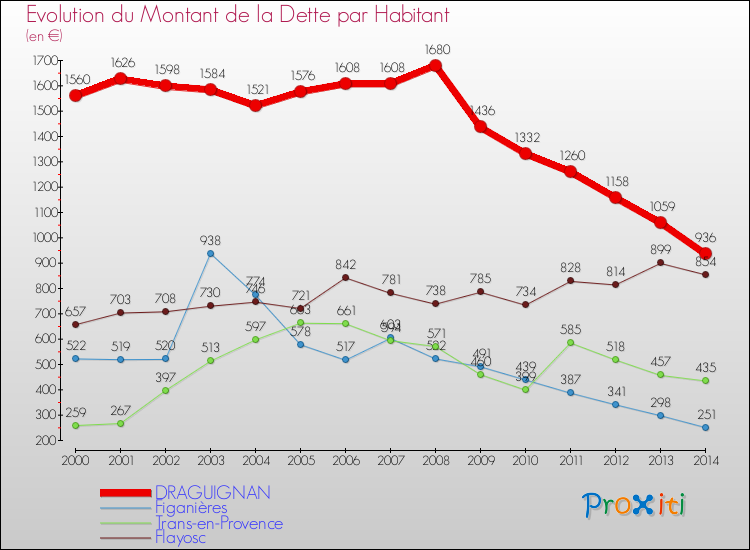 Evolution de la dette par habitant pour la commune de DRAGUIGNAN et les communes proches de 2000 à 2014 Comparaison de la dette par habitant pour DRAGUIGNAN et les communes voisines de 2000 à 2014