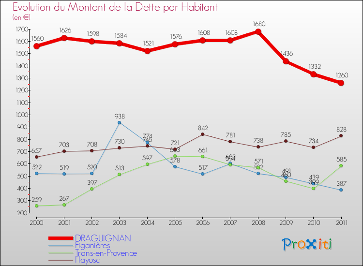 Evolution de la dette par habitant pour la commune de DRAGUIGNAN et les communes proches Comparaison de la dette par habitant pour DRAGUIGNAN et les communes voisines