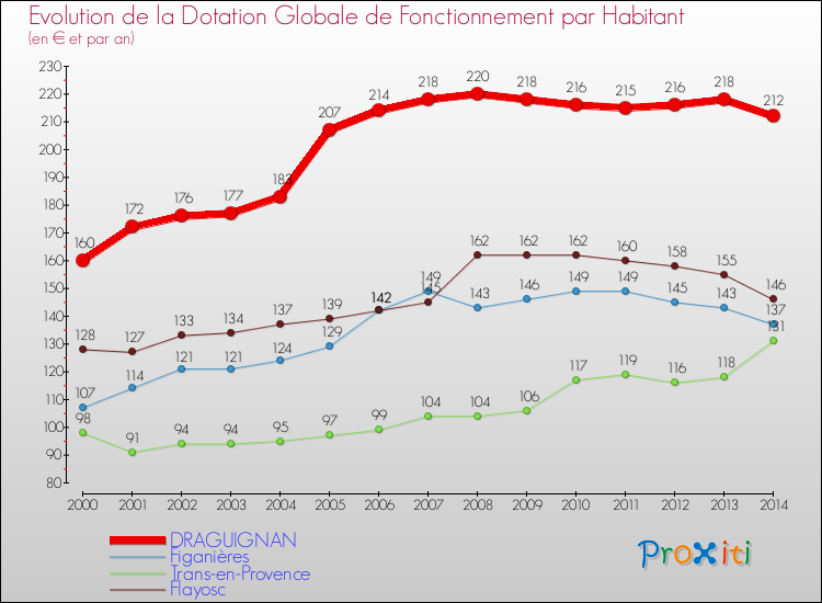 Evolution et montant de la dotation globale de fonctionnement par Habitant pour DRAGUIGNAN et les communes proches de 2000 à 2014. Comparaison des dotations globales de fonctionnement par habitant pour DRAGUIGNAN et les communes voisines de 2000 à 2014.