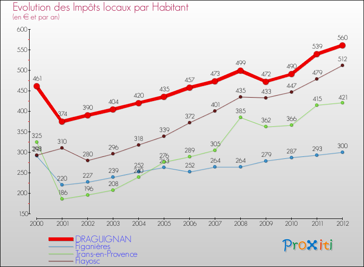 Evolution et montant des impôts locaux par Habitant pour DRAGUIGNAN et les communes proches Comparaison des impôts locaux par habitant pour DRAGUIGNAN et les communes voisines