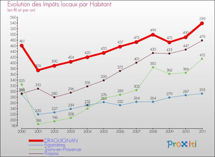 Evolution et montant des impôts locaux par Habitant pour DRAGUIGNAN et les communes proches Comparaison des impôts locaux par habitant pour DRAGUIGNAN et les communes voisines