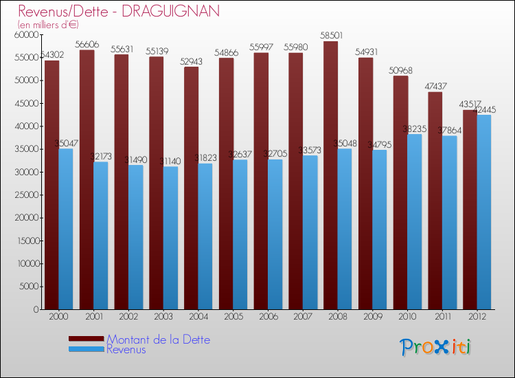 Evolution comparée de la dette et des revenus pour la commune de DRAGUIGNAN de 2000 à 2012 Comparaison de la dette et des revenus pour DRAGUIGNAN de 2000 à 2012