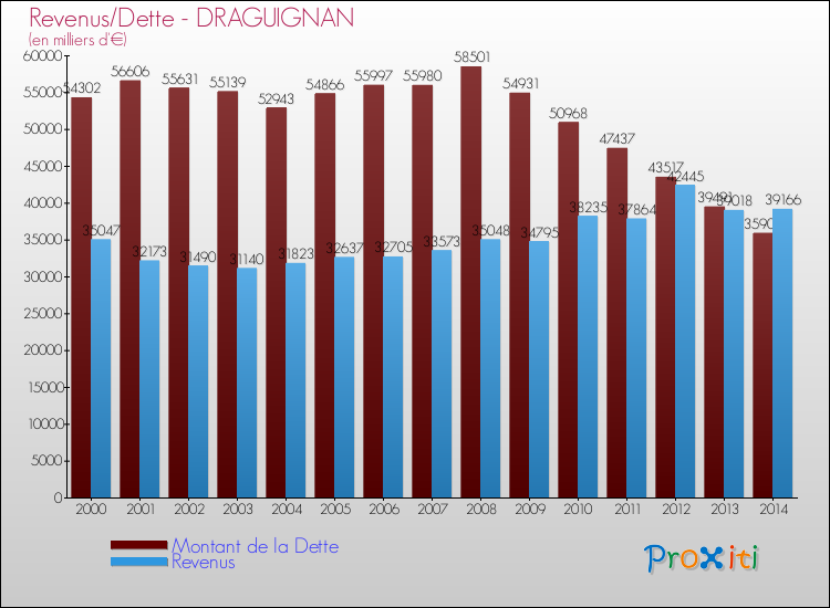 Evolution comparée de la dette et des revenus pour la commune de DRAGUIGNAN de 2000 à 2014 Comparaison de la dette et des revenus pour DRAGUIGNAN de 2000 à 2014