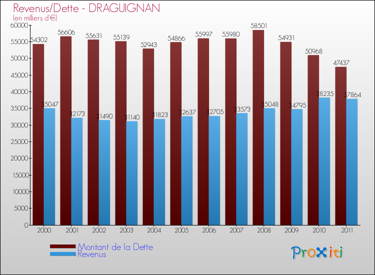 Evolution comparée de la dette et des revenus pour la commune de DRAGUIGNAN de 2000 à 2011 Comparaison de la dette et des revenus pour DRAGUIGNAN de 2000 à 2011