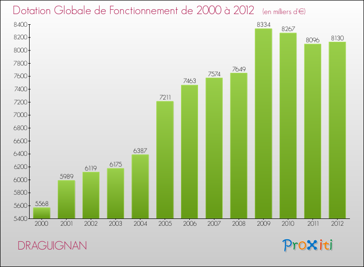 Evolution du montant de la Dotation Globale de Fonctionnement pour la commune de DRAGUIGNAN de 2000 à 2012 Evolution du montant de la Dotation Globale de Fonctionnement pour DRAGUIGNAN de 2000 à 2012