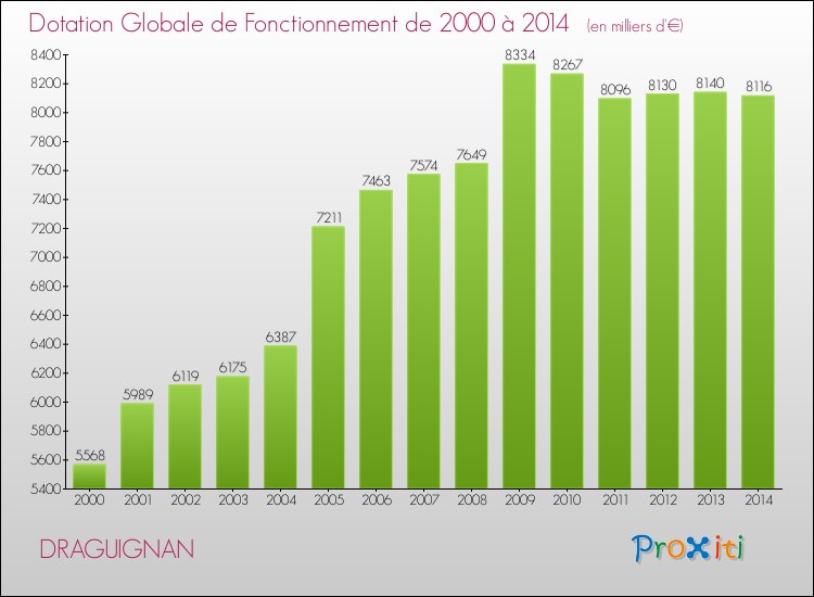 Evolution du montant de la Dotation Globale de Fonctionnement pour la commune de DRAGUIGNAN de 2000 à 2014 Evolution du montant de la Dotation Globale de Fonctionnement pour DRAGUIGNAN de 2000 à 2014