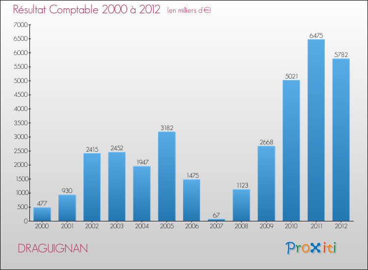 Evolution du résultat comptable pour la commune de DRAGUIGNAN de 2000 à 2012 Evolution du résultat comptable pour DRAGUIGNAN de 2000 à 2012