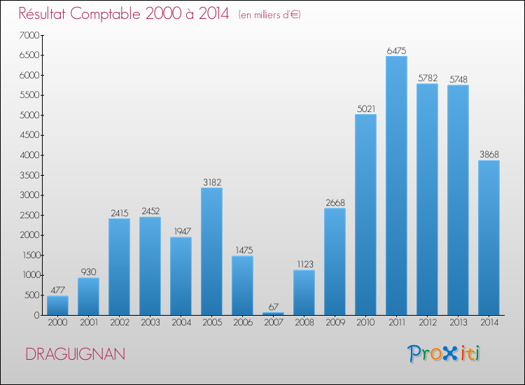 Evolution du résultat comptable pour la commune de DRAGUIGNAN de 2000 à 2014 Evolution du résultat comptable pour DRAGUIGNAN de 2000 à 2014