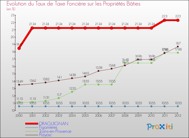 Evolution du taux de la taxe foncière sur le bati pour DRAGUIGNAN et les communes proches de 2000 à 2012 Comparaison des taux de taxe foncière sur le bati pour DRAGUIGNAN et les communes voisines de 2000 à 2012