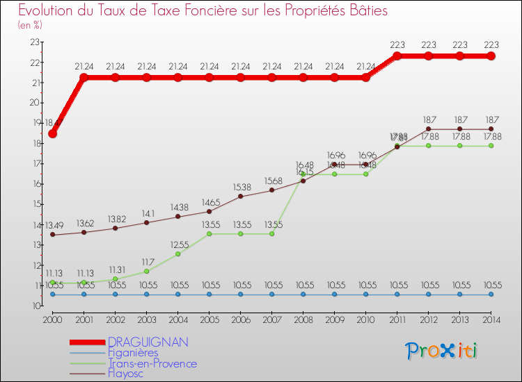 Evolution du taux de la taxe foncière sur le bati pour DRAGUIGNAN et les communes proches de 2000 à 2014 Comparaison des taux de taxe foncière sur le bati pour DRAGUIGNAN et les communes voisines de 2000 à 2014