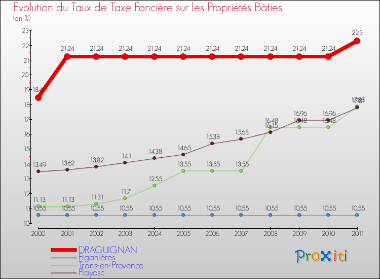 Evolution du taux de la taxe foncière sur le bati pour DRAGUIGNAN et les communes proches Comparaison des taux de taxe foncière sur le bati pour DRAGUIGNAN et les communes voisines