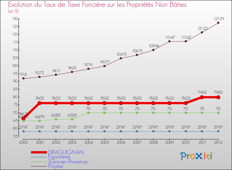 Evolution du taux de la taxe foncière sur les immeubles et terrains non batis pour DRAGUIGNAN et les communes proches de 2000 à 2012 Comparaison des taux de la taxe foncière sur les immeubles et terrains non batis pour DRAGUIGNAN et les communes voisines de 2000 à 2012