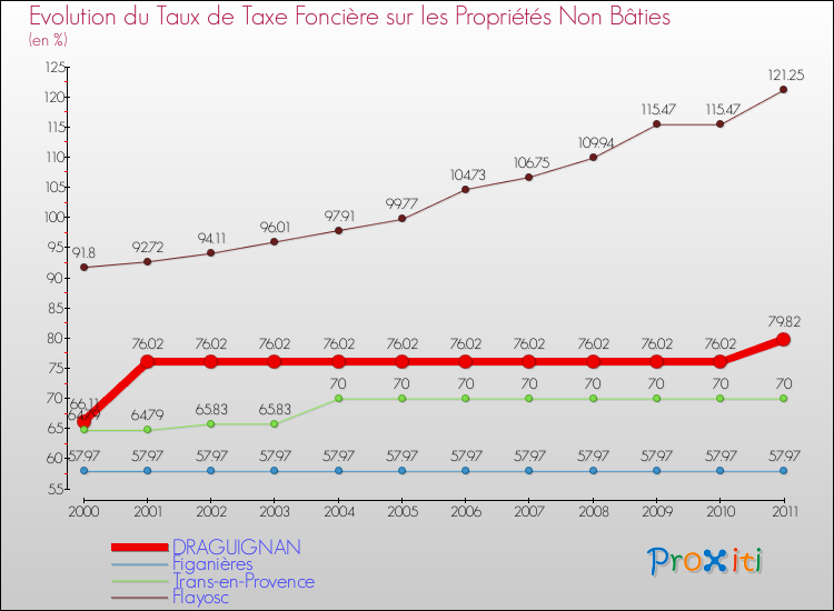 Evolution du taux de la taxe foncière sur les immeubles et terrains non batis pour DRAGUIGNAN et les communes proches Comparaison des taux de la taxe foncière sur les immeubles et terrains non batis pour DRAGUIGNAN et les communes voisines