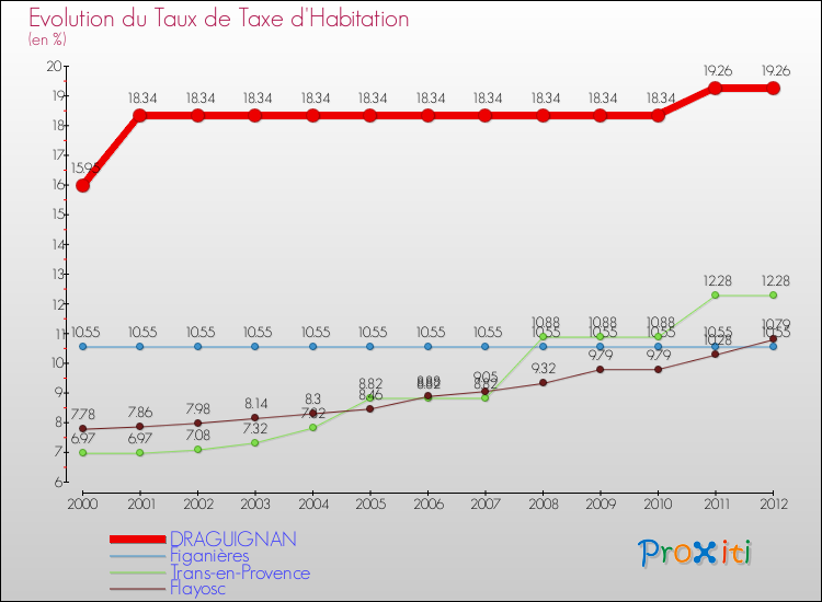 Evolution du taux de la taxe d'habitation pour DRAGUIGNAN et les communes proches Comparaison des taux de la taxe d'habitation pour DRAGUIGNAN et les communes voisines