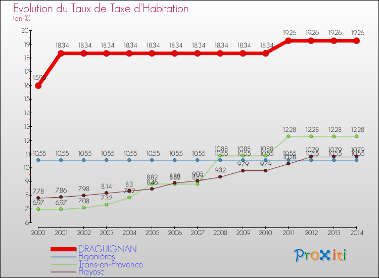 Evolution du taux de la taxe d'habitation pour DRAGUIGNAN et les communes proches de 2000 à 2014 Comparaison des taux de la taxe d'habitation pour DRAGUIGNAN et les communes voisines de 2000 à 2014