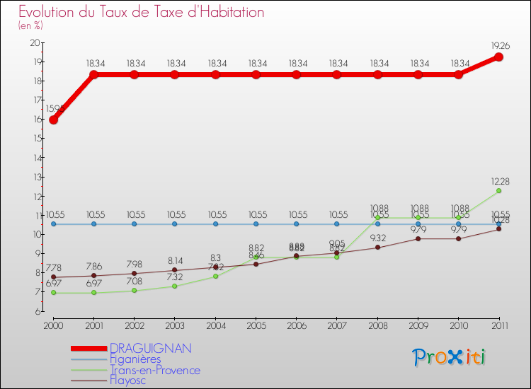 Evolution du taux de la taxe d'habitation pour DRAGUIGNAN et les communes proches Comparaison des taux de la taxe d'habitation pour DRAGUIGNAN et les communes voisines