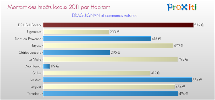 Montant des impôts locaux par Habitant pour DRAGUIGNAN et les communes proches Comparaison des impôts locaux par habitant pour DRAGUIGNAN et les communes voisines