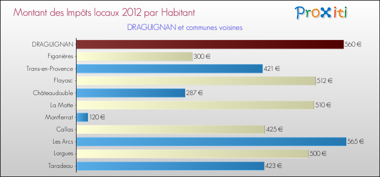 Montant des impôts locaux par Habitant pour DRAGUIGNAN et les communes proches Comparaison des impôts locaux par habitant pour DRAGUIGNAN et les communes voisines