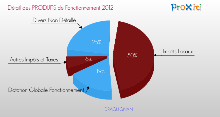 Décomposition du Budget de Fonctionnement 2012 de la commune de DRAGUIGNAN Budget de Fonctionnement 2012 pour la commune de DRAGUIGNAN