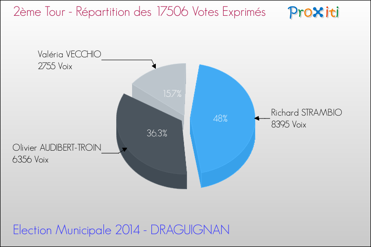 Répartition des votes exprimés au 2ème Tour des Elections Municipales 2014 de la commune de DRAGUIGNAN Elections Municipales 2014 - Répartition des votes exprimés au 2ème Tour pour la commune de DRAGUIGNAN