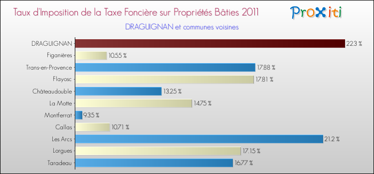Taux d'imposition de la taxe foncière sur le bati 2011 pour DRAGUIGNAN et les communes proches Comparaison des taux d'imposition de la taxe foncière sur le bati 2011 pour DRAGUIGNAN et les communes voisines