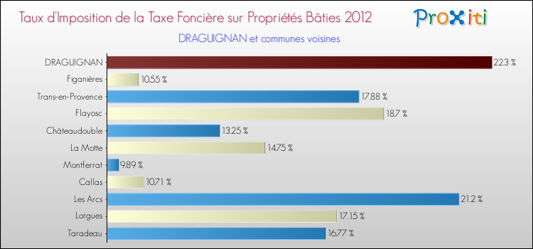 Taux d'imposition de la taxe foncière sur le bati 2012 pour DRAGUIGNAN et les communes proches Comparaison des taux d'imposition de la taxe foncière sur le bati 2012 pour DRAGUIGNAN et les communes voisines