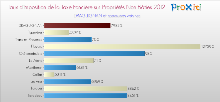 Taux d'imposition de la taxe foncière sur les immeubles et terrains non batis 2012 pour DRAGUIGNAN et les communes proches Comparaison des taux d'imposition de la taxe foncière sur les immeubles et terrains non batis 2012 pour DRAGUIGNAN et les communes voisines
