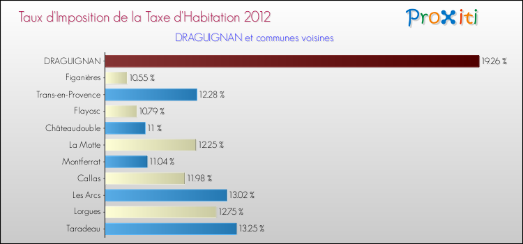 Taux d'imposition de la taxe d'habitation 2012 pour DRAGUIGNAN et les communes proches Comparaison des taux d'imposition de la taxe d'habitation 2012 pour DRAGUIGNAN et les communes voisines