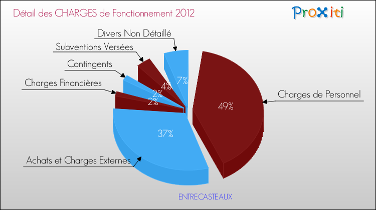 Décomposition des Charges de Fonctionnement 2012 de la commune de ENTRECASTEAUX Charges de Fonctionnement 2012 pour la commune de ENTRECASTEAUX