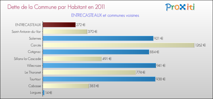 Dette par habitant de la commune en 2011 pour ENTRECASTEAUX et les communes proches Comparaison de la dette par habitant de la commune en 2011 pour ENTRECASTEAUX et les communes voisines