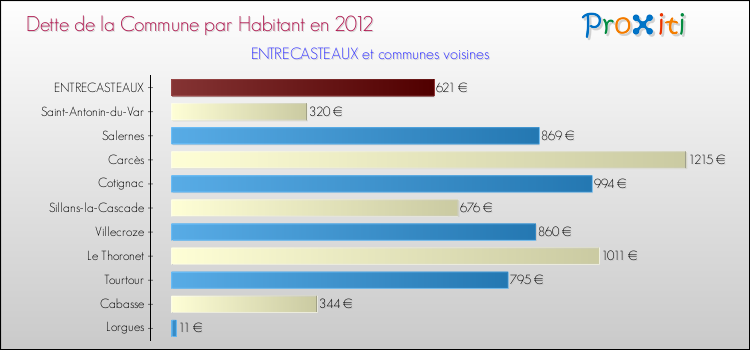 Dette par habitant de la commune en 2012 pour ENTRECASTEAUX et les communes proches Comparaison de la dette par habitant de la commune en 2012 pour ENTRECASTEAUX et les communes voisines