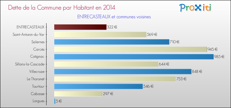 Dette par habitant de la commune en 2014 pour ENTRECASTEAUX et les communes proches Comparaison de la dette par habitant de la commune en 2014 pour ENTRECASTEAUX et les communes voisines