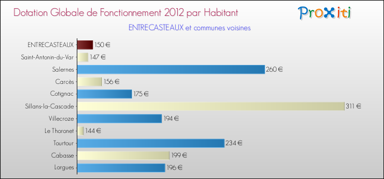 Montant des dotations globales de fonctionnement DGF par Habitant pour ENTRECASTEAUX et les communes proches Comparaison des des dotations globales de fonctionnement DGF par habitant pour ENTRECASTEAUX et les communes voisines