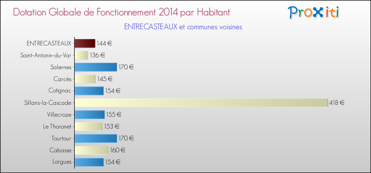 Montant des dotations globales de fonctionnement DGF par Habitant pour ENTRECASTEAUX et les communes proches en 2014. Comparaison des des dotations globales de fonctionnement DGF par habitant pour ENTRECASTEAUX et les communes voisines en 2014.