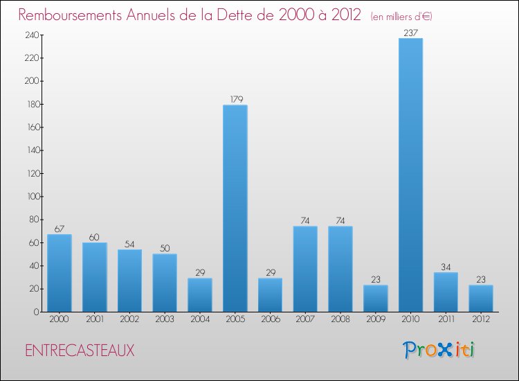 Evolution de l'annuité de la dette pour la commune de ENTRECASTEAUX de 2000 à 2012 Annuités de la dette pour ENTRECASTEAUX de 2000 à 2012