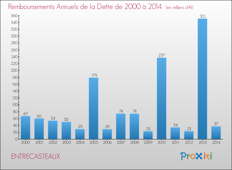 Evolution de l'annuité de la dette pour la commune de ENTRECASTEAUX de 2000 à 2014 Annuités de la dette pour ENTRECASTEAUX de 2000 à 2014