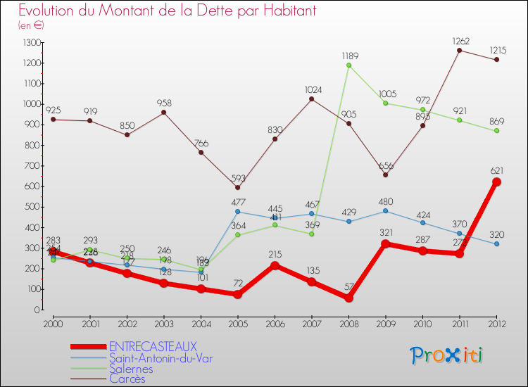 Evolution de la dette par habitant pour la commune de ENTRECASTEAUX et les communes proches de 2000 à 2012 Comparaison de la dette par habitant pour ENTRECASTEAUX et les communes voisines de 2000 à 2012
