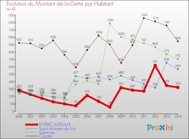 Evolution de la dette par habitant pour la commune de ENTRECASTEAUX et les communes proches de 2000 à 2014 Comparaison de la dette par habitant pour ENTRECASTEAUX et les communes voisines de 2000 à 2014
